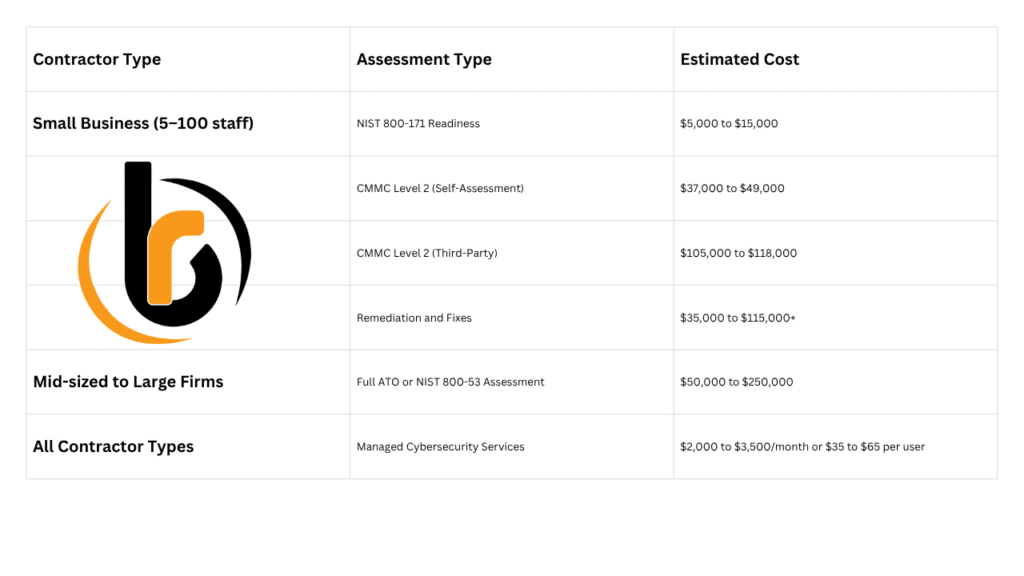 How Much Does a Cybersecurity Assessment Really Cost for Government Contractors? – Black Rock ...